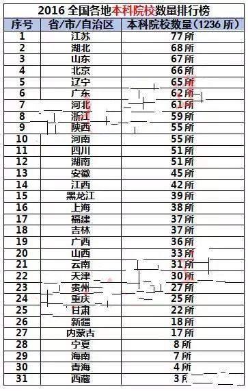 全国各省高校数量排行榜，你的家乡有多少所大学？