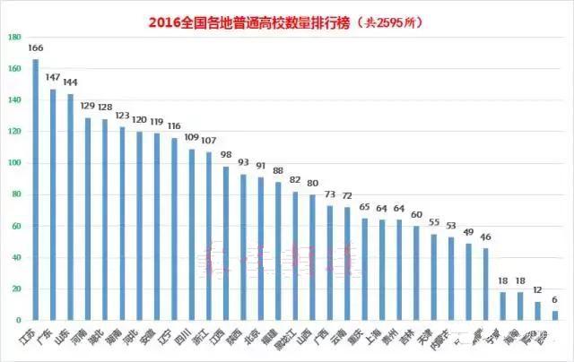 全国各省高校数量排行榜，你的家乡有多少所大学？