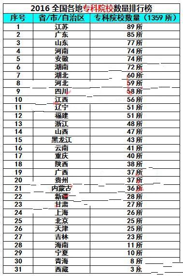 全国各省高校数量排行榜，你的家乡有多少所大学？