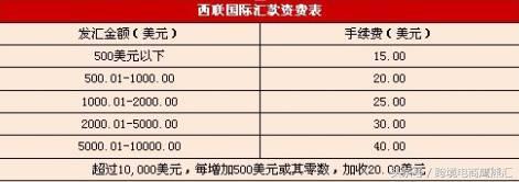 除了PayPal和支付宝，常用跨境收汇款方式还有哪些？