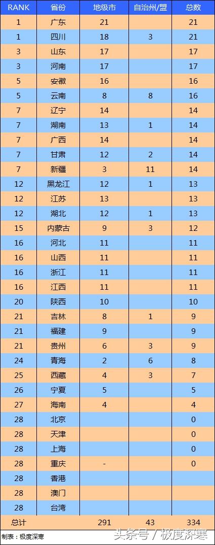 2016年中国各省份地级市、县详细数量