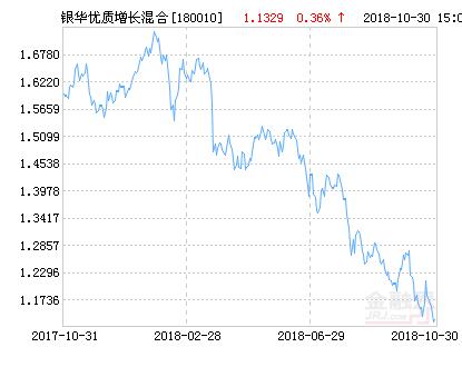 银华优质增长混合基金最新净值涨幅达1.52%