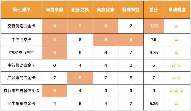 7张高口碑小白金信用卡，哪张最值得办？