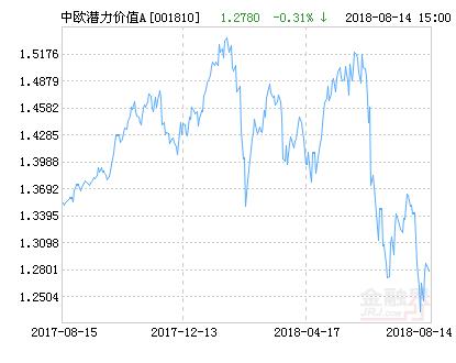 中欧潜力价值灵活配置混合A基金最新净值涨幅达2.67%