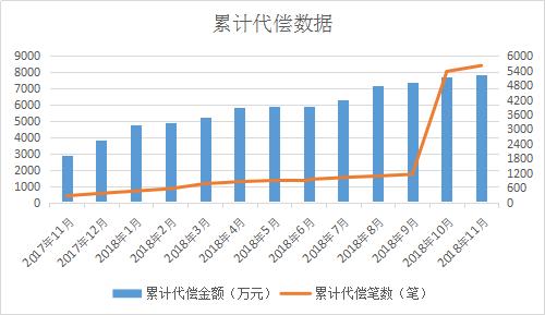 聚优财测评：产品丰富，信息披露比较完整，10月代偿笔数大幅攀升