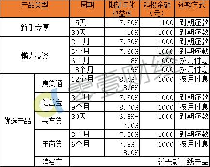 聚优财测评：产品丰富，信息披露比较完整，10月代偿笔数大幅攀升