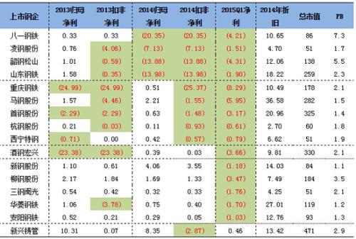 光大证券:钢铁行业基本面一般 国企改革预期再起