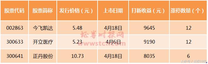 新股又现“肉签”，发行价50元+的新股中签有多赚？答案是