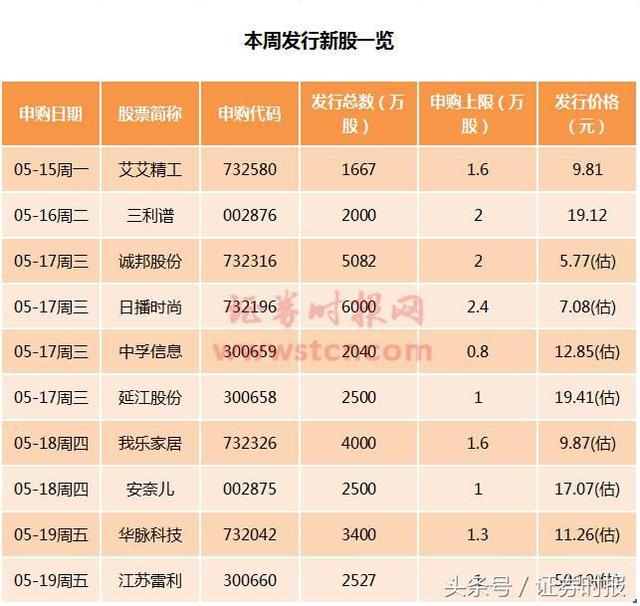 新股又现“肉签”，发行价50元+的新股中签有多赚？答案是