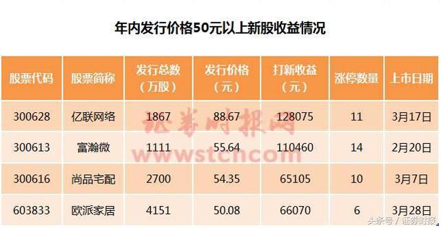 新股又现“肉签”，发行价50元+的新股中签有多赚？答案是