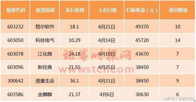 新股又现“肉签”，发行价50元+的新股中签有多赚？答案是