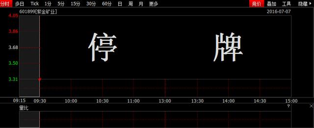 601899紫金矿业今日停牌 停牌原因是什么附个股分析