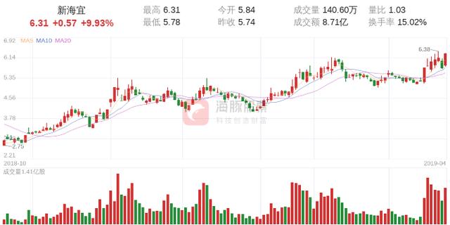 【涨停股复盘】新海宜今日涨停，主力净流入2.90亿元
