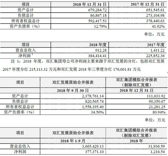 交易所问询双汇发展重组，400亿吸收合并双汇集团能否成功？