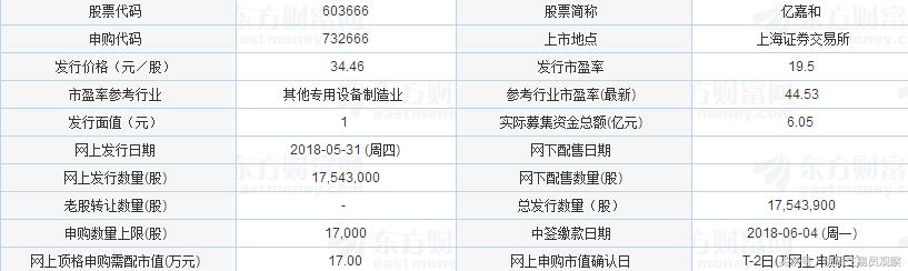 第二只中签盈利有望超10万新股来了，或成为今年A股最赚钱新股