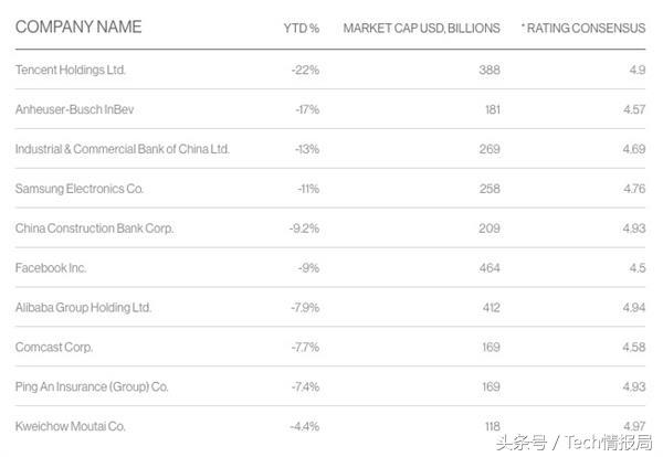 外媒评出今年10大最差股票：腾讯最令人失望，市值已蒸发7400亿元
