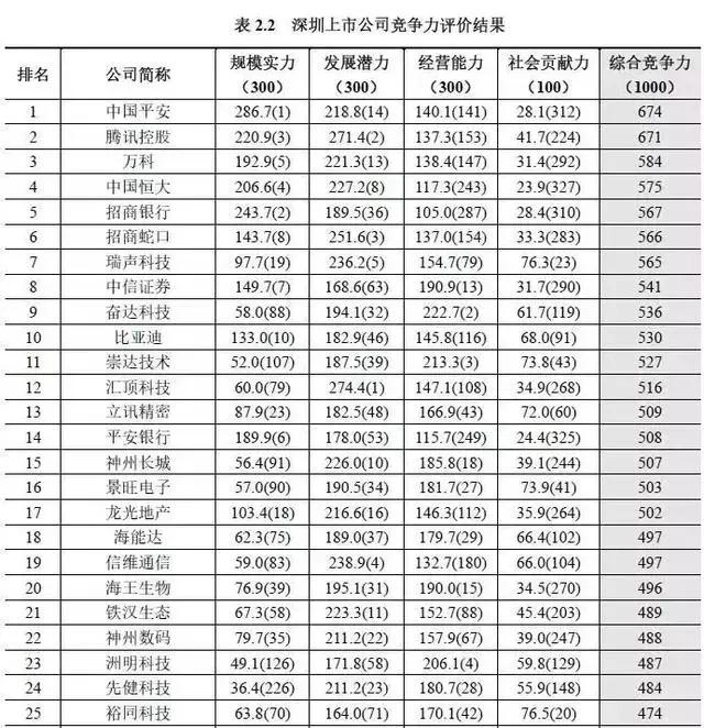 中国平安第一，平安银行第几？深圳367家上市公司竞争力排名揭秘