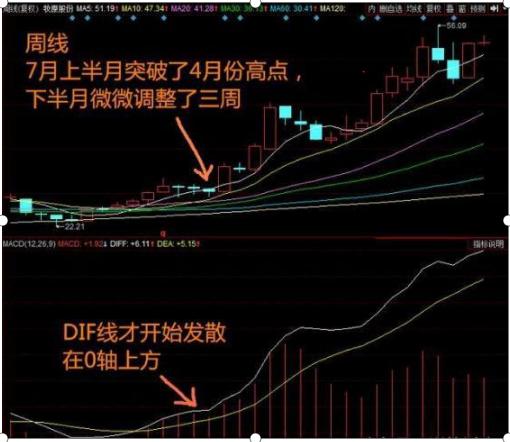 沪深第一炒股牛人肺腑之言：月线是掌，周线是脉，日线是穴，掌握后足以卖在最高位买在最低位