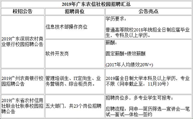 2019广州农商银行校园招聘开幕，不限专业！（附：宣讲会行程图）