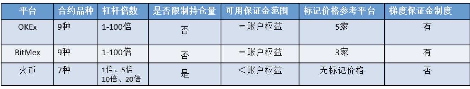 一文看懂OKEx、火币、BitMex，三家合约风控孰强孰弱？