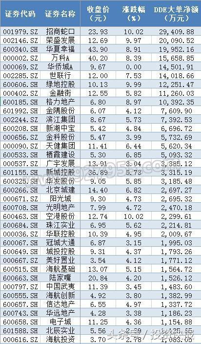 万科A登顶全球房企市值冠军 姚老板大赚逾500亿