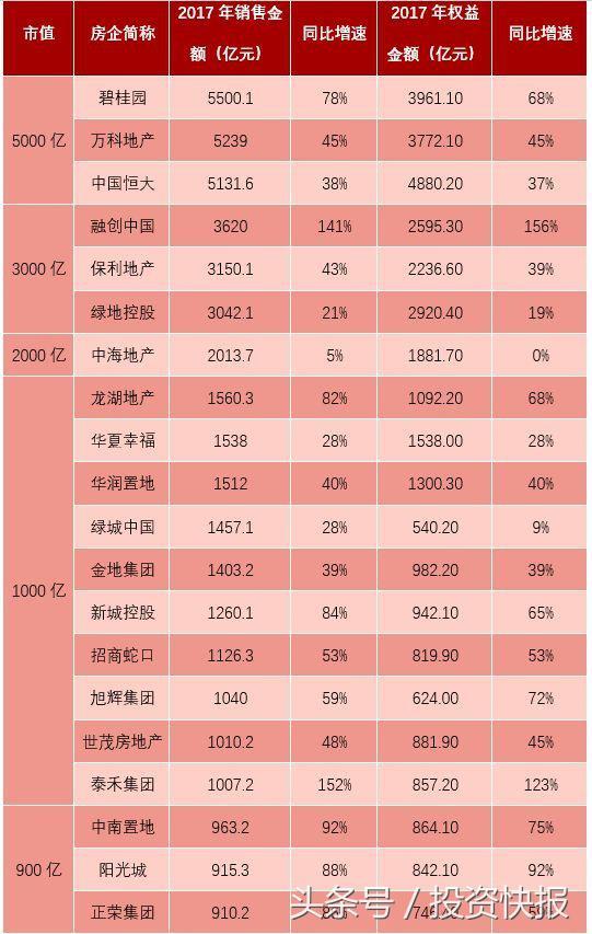 万科A登顶全球房企市值冠军 姚老板大赚逾500亿