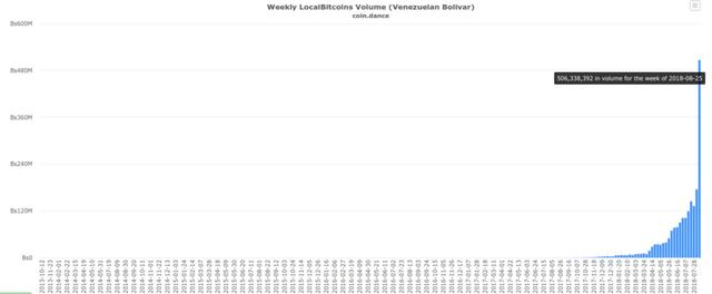 7天，5亿玻利瓦尔，委内瑞拉比特币交易量创新高