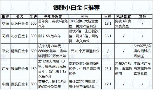 坐高铁常出行的你，最值得办的5张银联白金卡，年费可免权益多