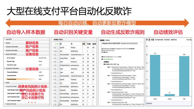 1.3亿张黑卡，1100亿诈骗额，支付公司如何反欺诈