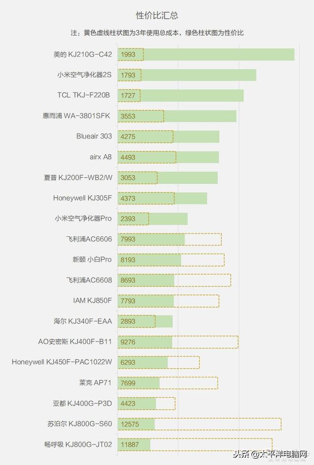 空气净化器用3年谁最省钱？测了31台才得出答案