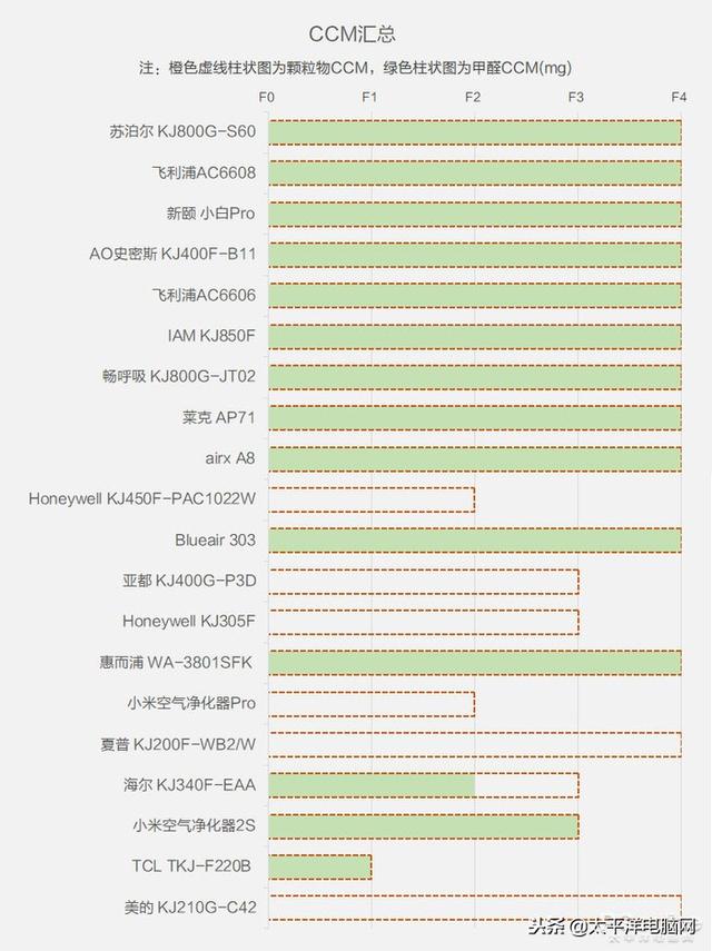 空气净化器用3年谁最省钱？测了31台才得出答案