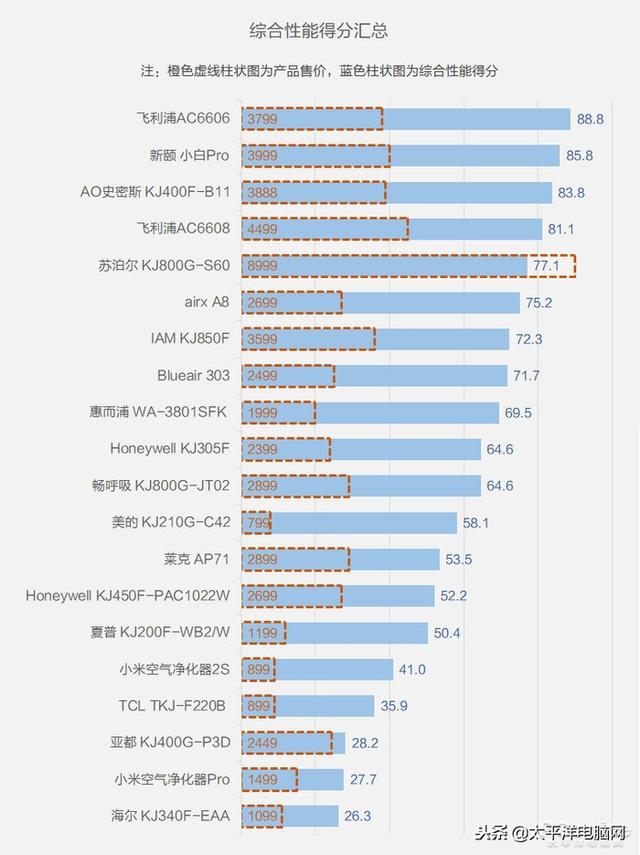 空气净化器用3年谁最省钱？测了31台才得出答案