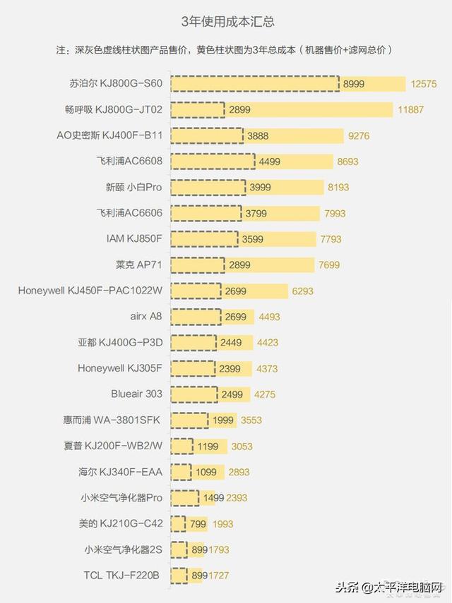 空气净化器用3年谁最省钱？测了31台才得出答案