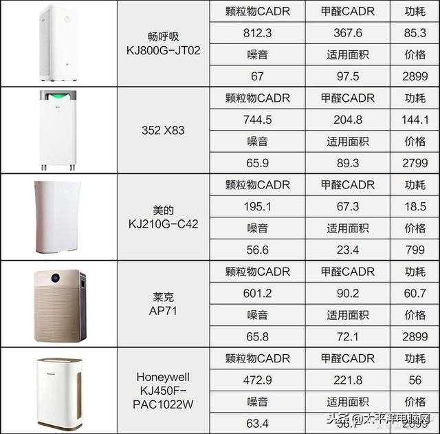 空气净化器用3年谁最省钱？测了31台才得出答案