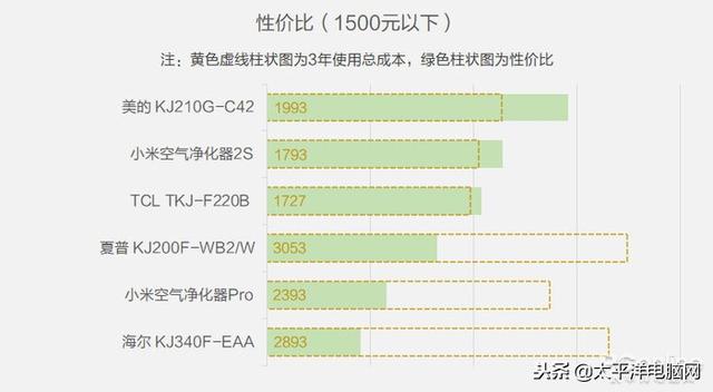 空气净化器用3年谁最省钱？测了31台才得出答案