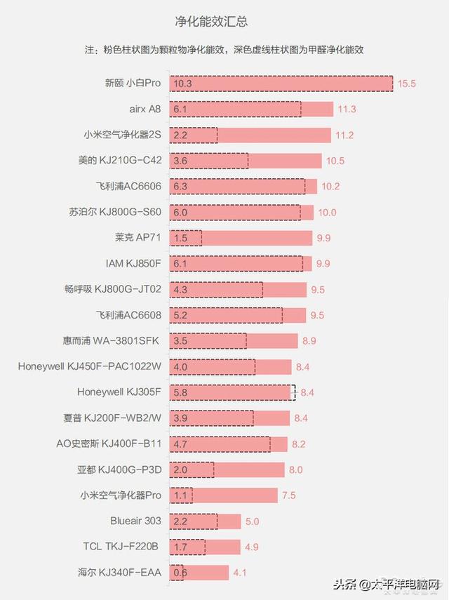 空气净化器用3年谁最省钱？测了31台才得出答案