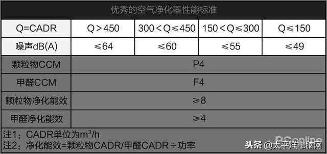 空气净化器用3年谁最省钱？测了31台才得出答案