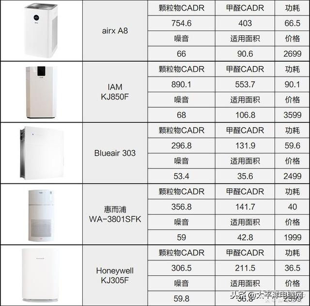 空气净化器用3年谁最省钱？测了31台才得出答案