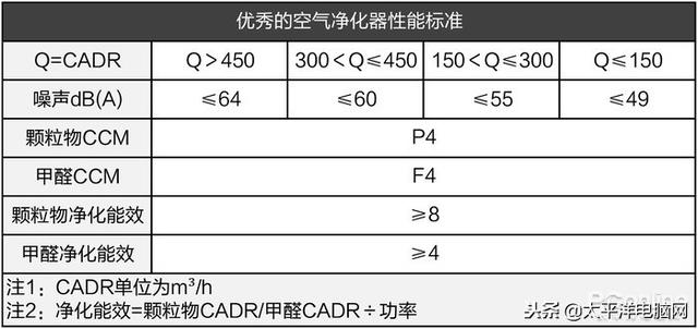 空气净化器用3年谁最省钱？测了31台才得出答案