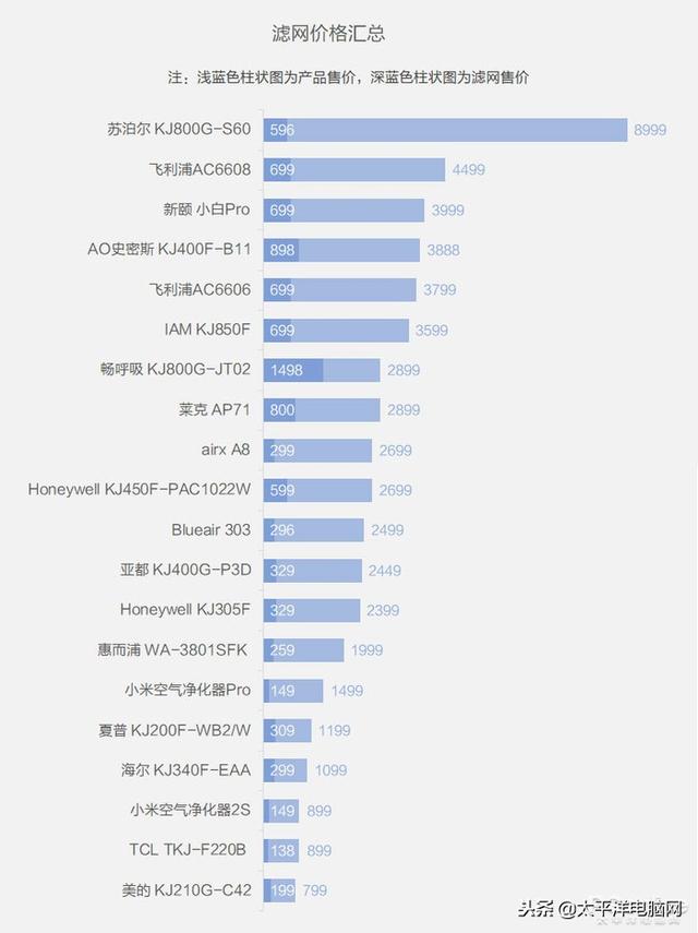 空气净化器用3年谁最省钱？测了31台才得出答案