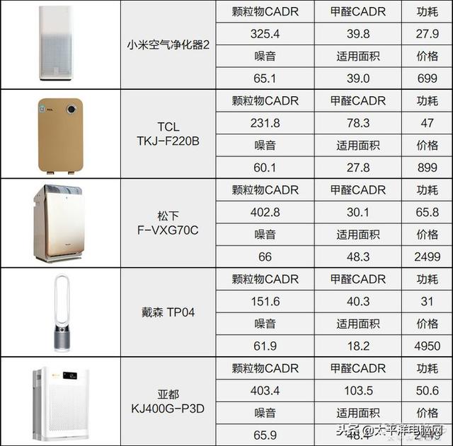 空气净化器用3年谁最省钱？测了31台才得出答案