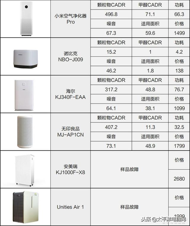 空气净化器用3年谁最省钱？测了31台才得出答案