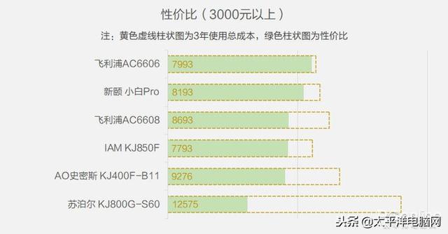 空气净化器用3年谁最省钱？测了31台才得出答案