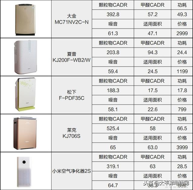 空气净化器用3年谁最省钱？测了31台才得出答案