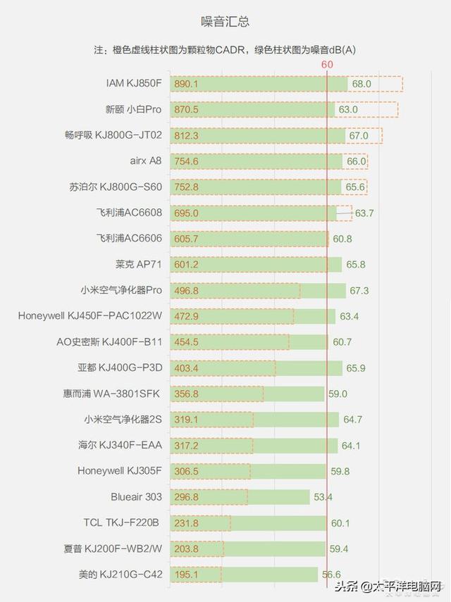 空气净化器用3年谁最省钱？测了31台才得出答案