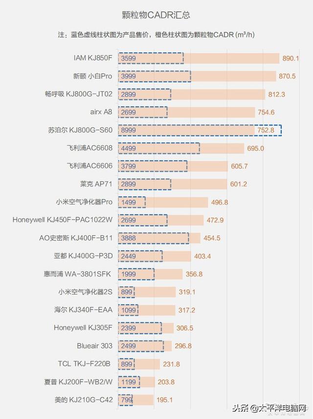 空气净化器用3年谁最省钱？测了31台才得出答案