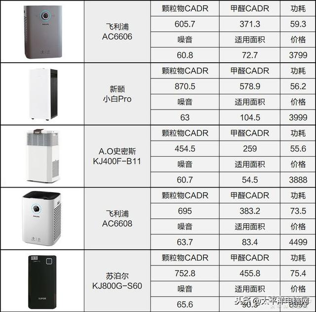 空气净化器用3年谁最省钱？测了31台才得出答案