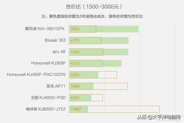 空气净化器用3年谁最省钱？测了31台才得出答案