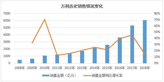 万科A：2018全年销售领跑盈利稳增 现金分红118亿