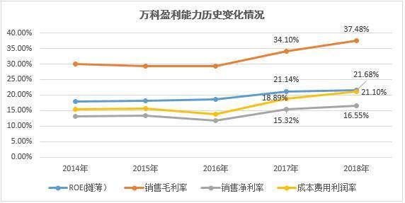 万科A：2018全年销售领跑盈利稳增 现金分红118亿